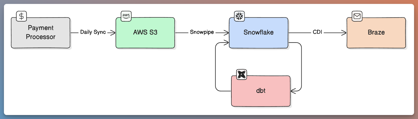 Diagram of the Braze Cloud Data Integration pipeline from Snowflake into Braze for automated dunning campaigns