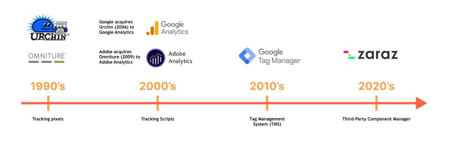 Timeline showing the evolution of web analytics from UTM parameters in the 1990s to modern tag management systems