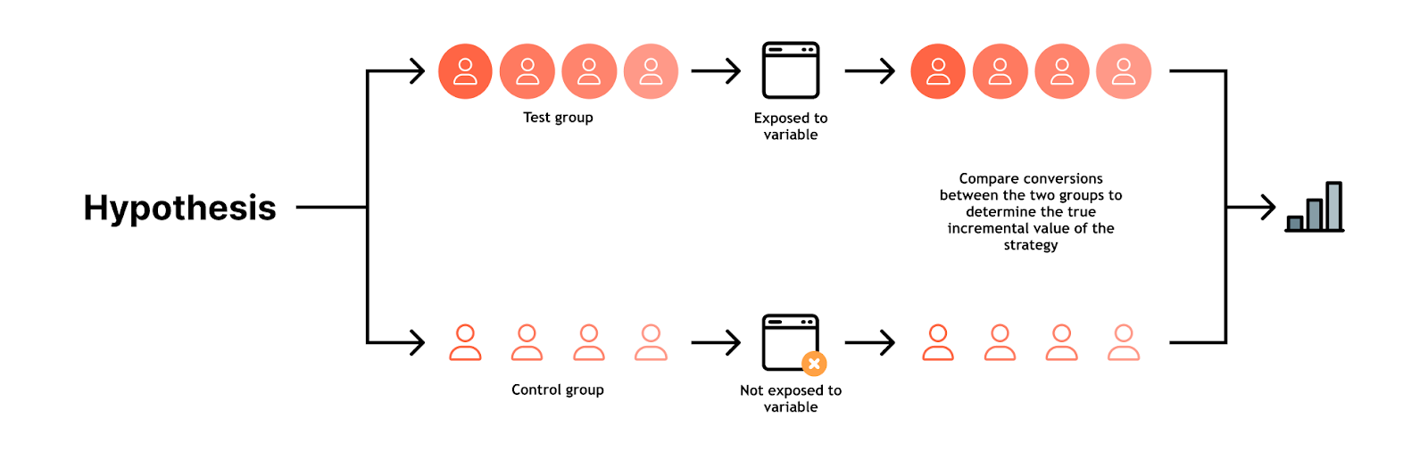 Illustration of a geo-test with ads turned off in test regions and kept on in control regions to measure sales lift