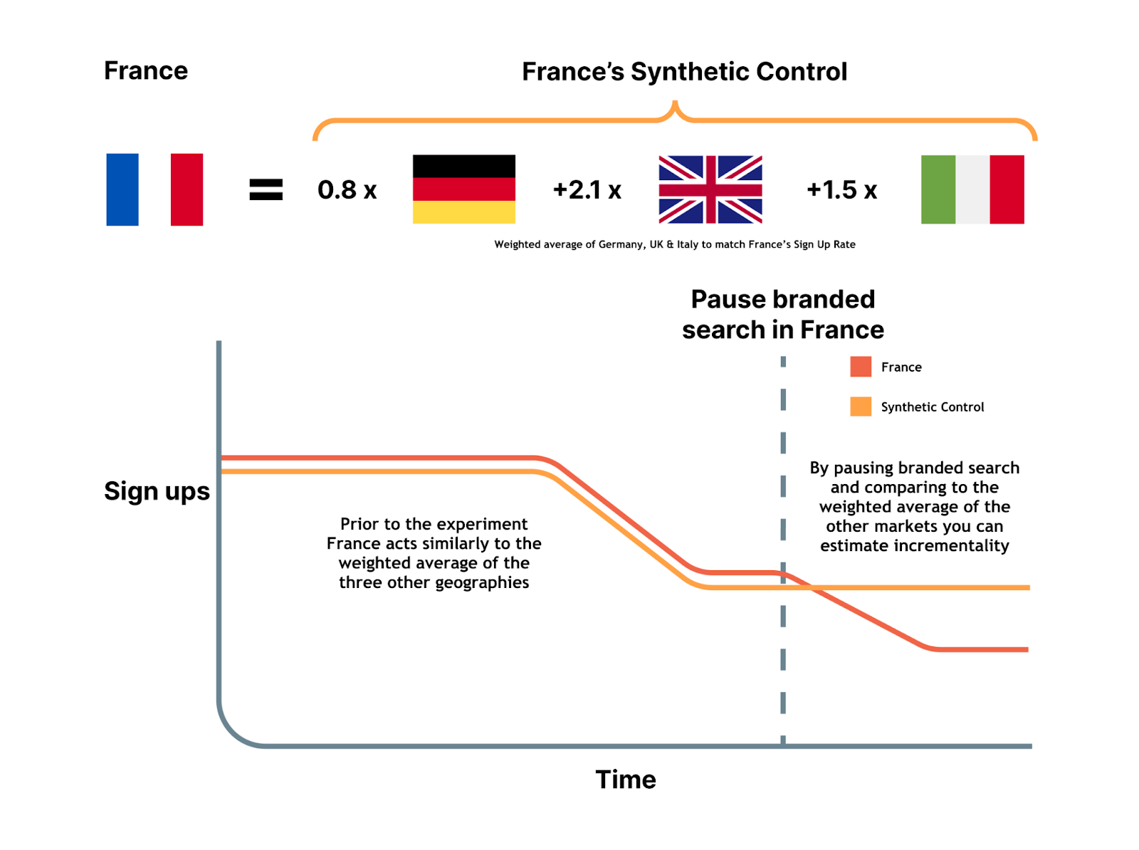 Diagram of GeoLift's synthetic control method building a weighted bucket of regions to match the test geography