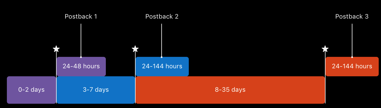 Diagram of the first SKAN 4.0 postback window (days 0-2) with fine-grained 64-bucket conversion values