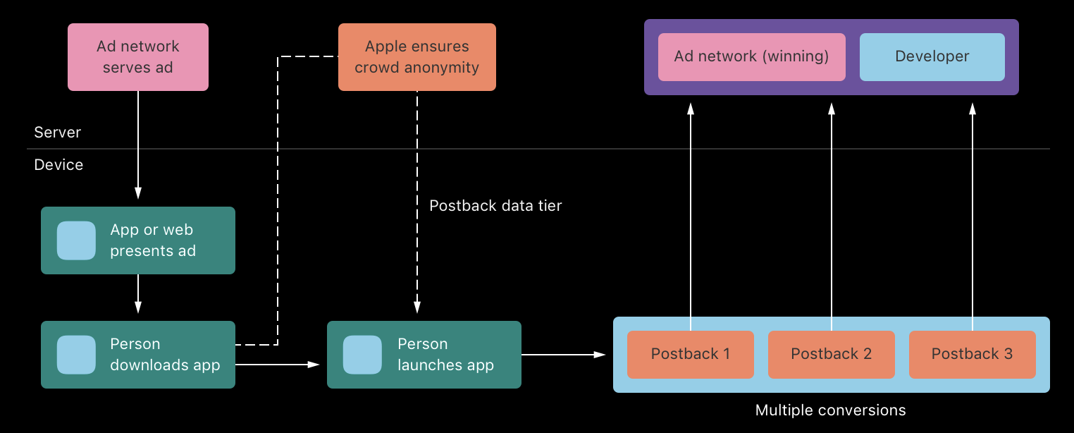 Diagram showing Apple acting as an intermediary between advertisers and ad platforms, returning aggregated SKAN data