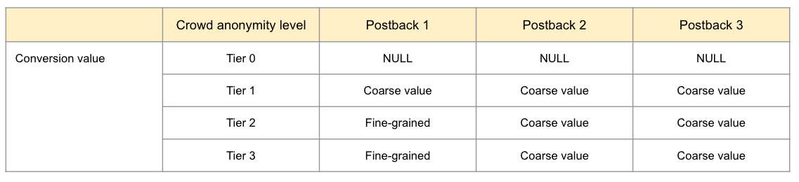 Diagram of the second and third SKAN 4.0 postback windows showing coarse-grained High/Medium/Low conversion values