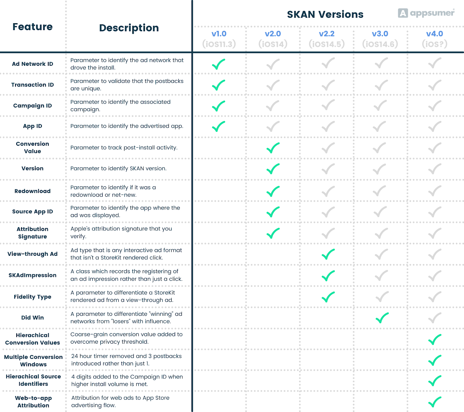 Appsumer chart comparing SKAN features across versions, showing capabilities added in each iteration through 4.0