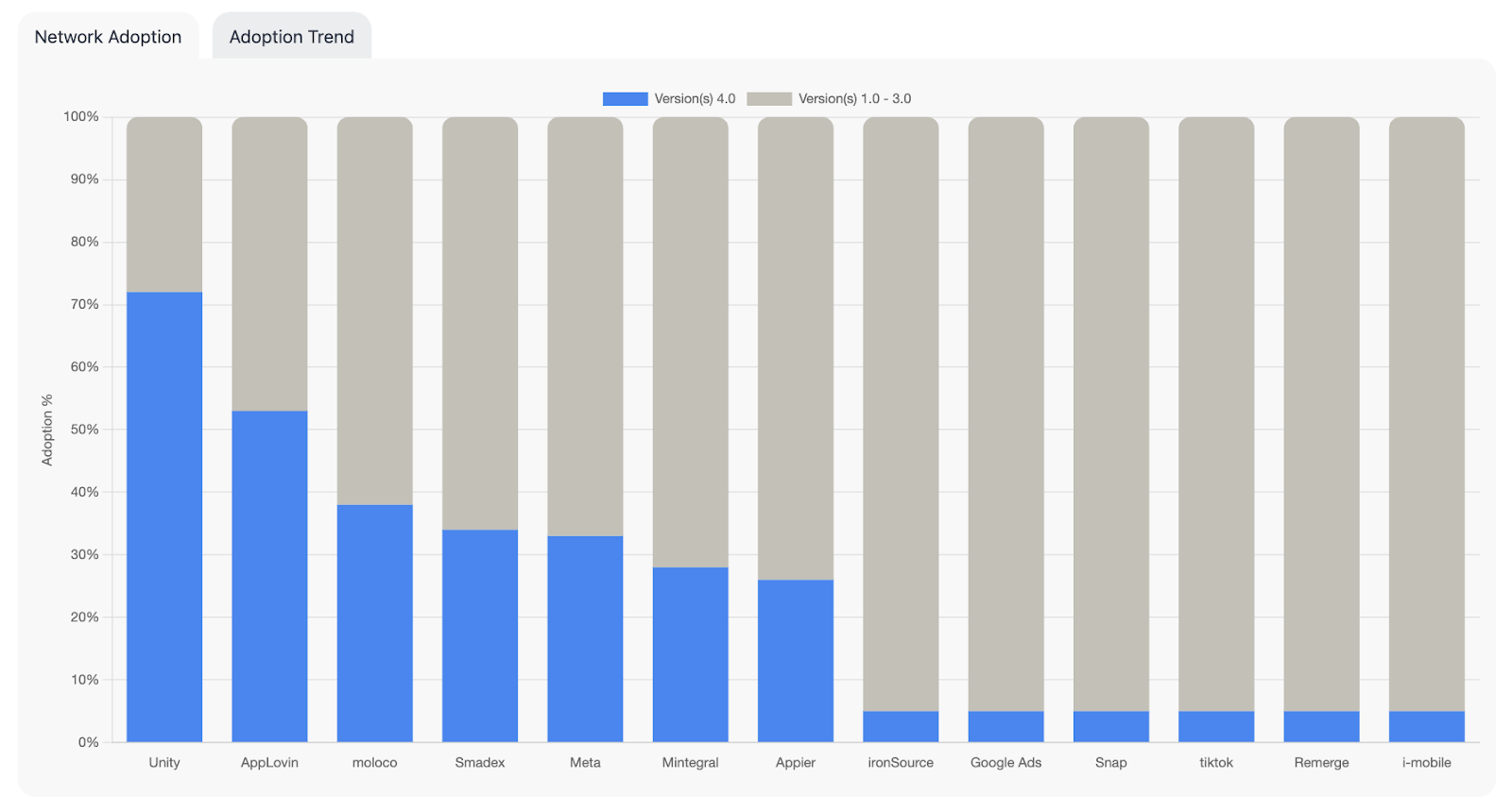Chart from Singular showing SKAN 4.0 adoption by ad networks spiking in mid-July 2023 and then dropping after a bug