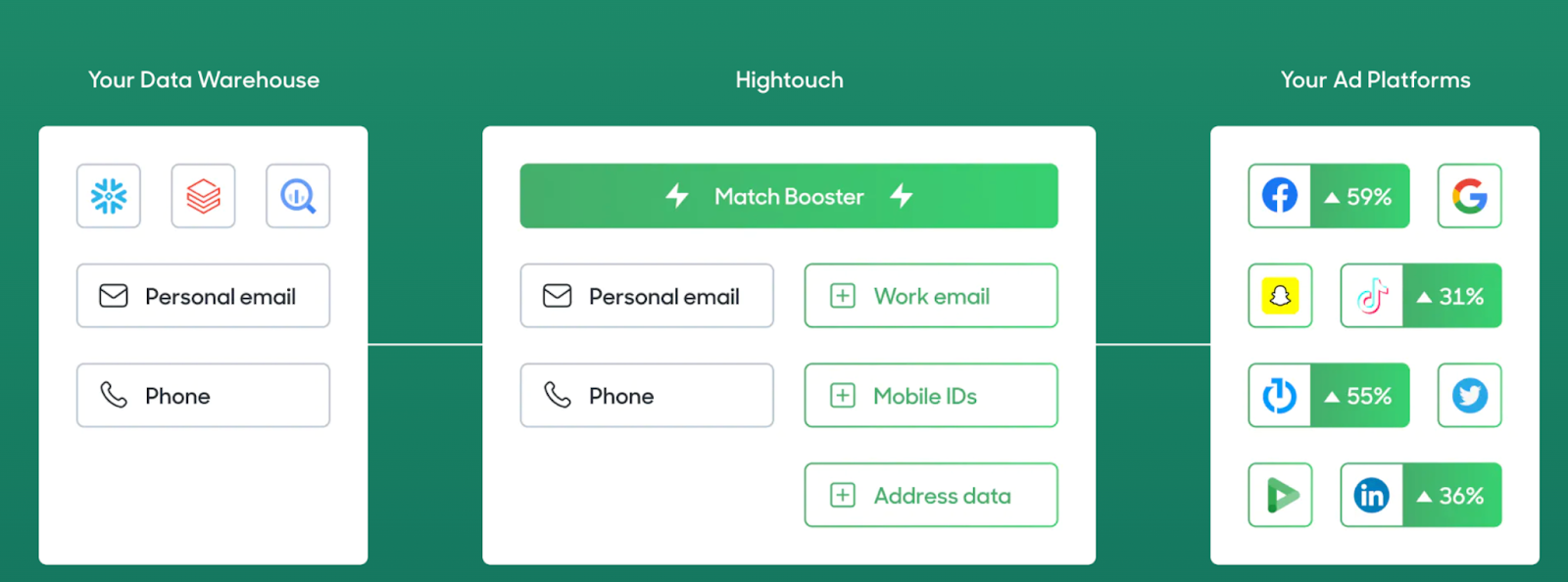 Diagram of match boosters enriching first-party data with additional hashed identifiers to improve ad platform match rates
