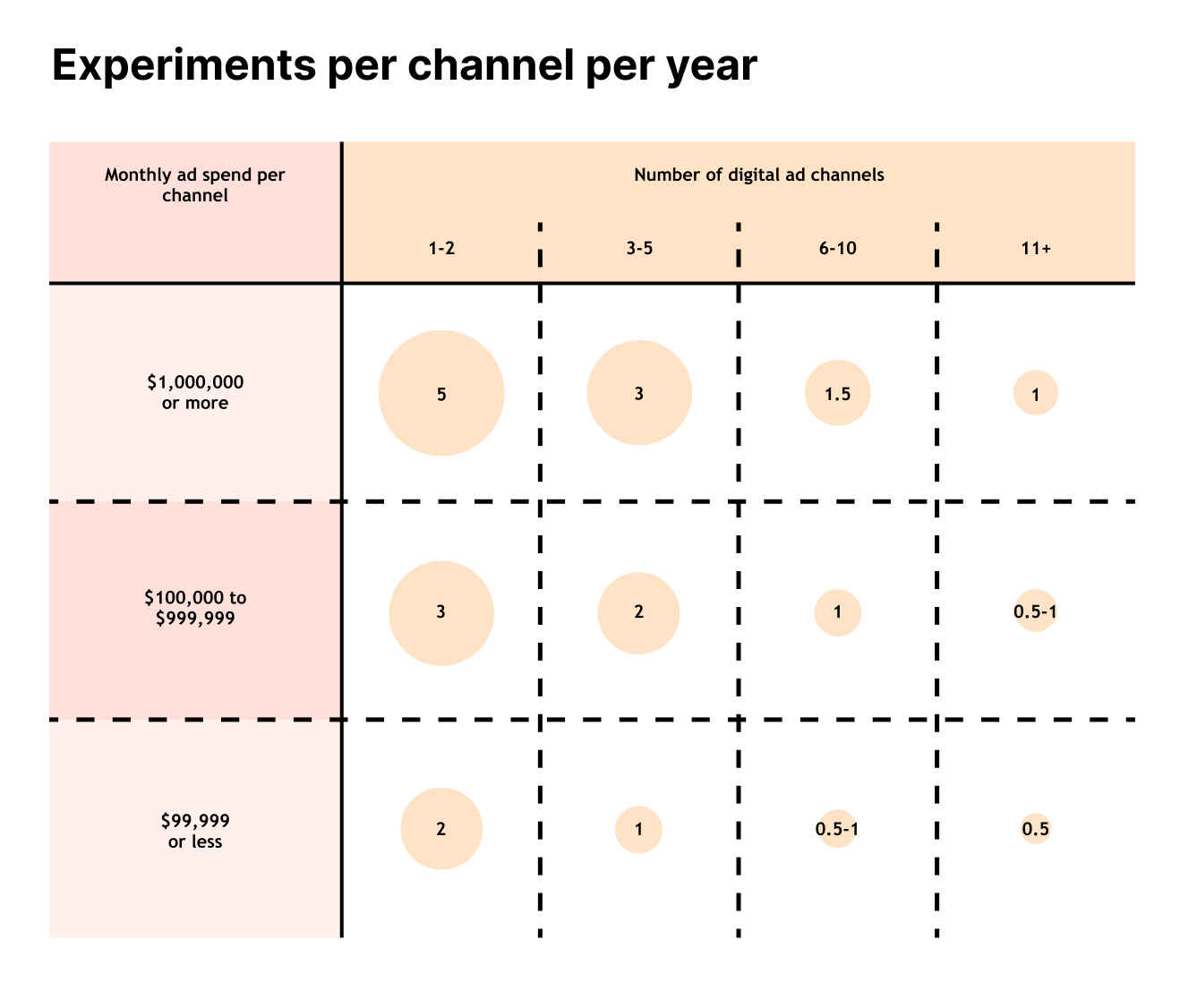 [PLACEHOLDER - benchmark chart on recommended experimentation frequency from Northeastern and Meta study; review]