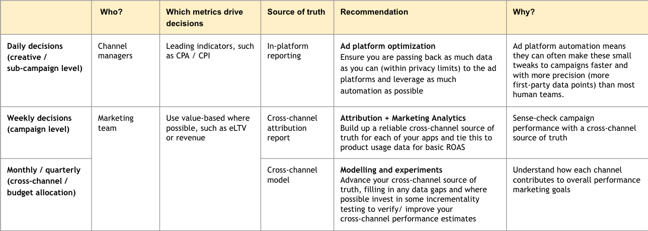 Framework mapping marketing measurement decisions to their cadence: daily, weekly and monthly/quarterly