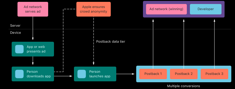Diagram of how SKAdNetwork sends anonymous postback data from Apple to advertisers and ad networks
