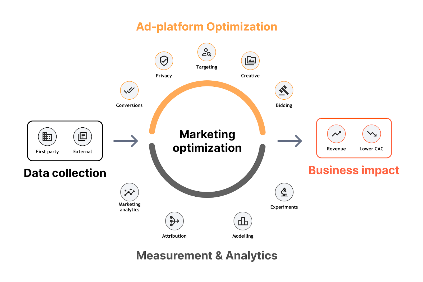 Diagram of the three pillars of marketing optimisation: data collection, ad-platform optimisation and measurement & analytics