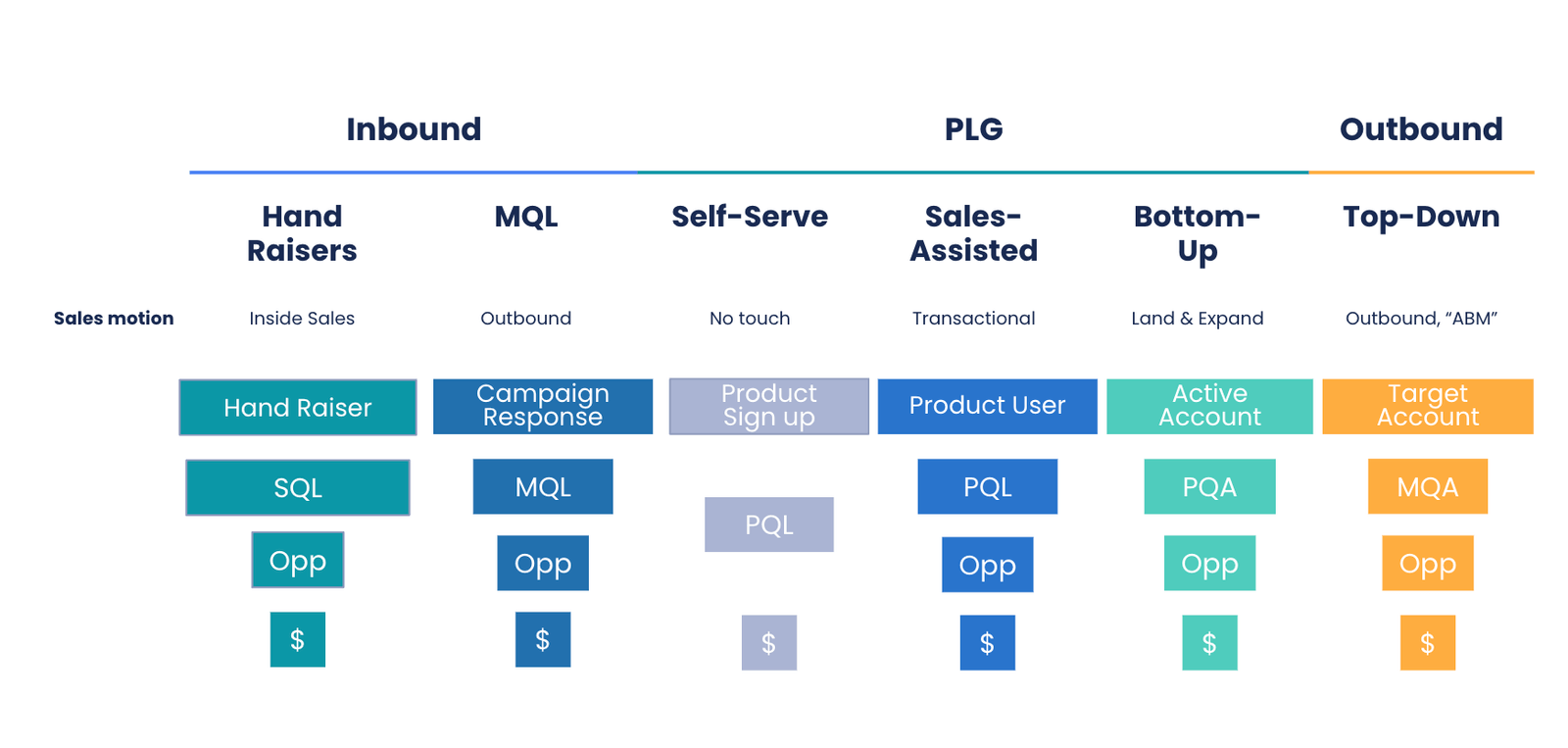 Chart from MadKudu showing how a hybrid go-to-market motion can expand from one self-serve funnel into up to six funnels