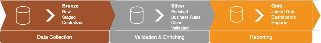 Diagram of a three-layer data warehouse architecture with Bronze raw data, Silver business logic and Gold reporting layers