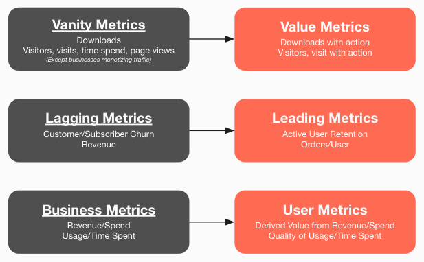 Illustration of a North Star metric focused on actions that deliver user value and act as leading indicators of success