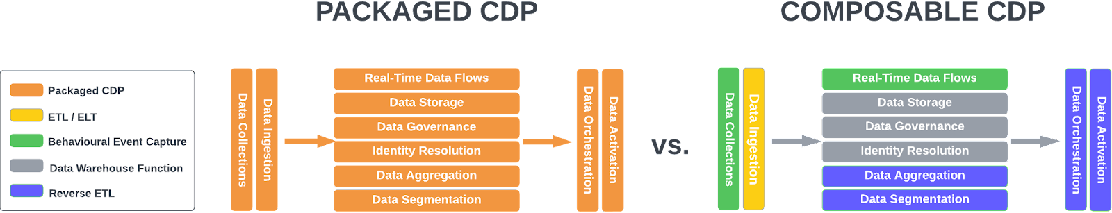 Diagram comparing a Packaged CDP (single tool) with a Composable CDP built from multiple tools around a data warehouse